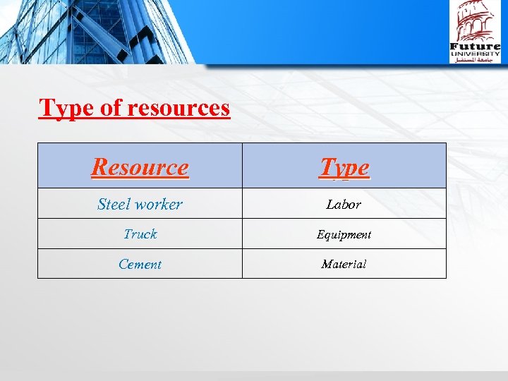 Type of resources Resource Type Steel worker Labor Truck Equipment Cement Material 