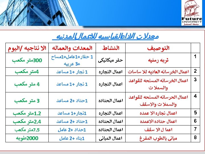  ﻣﻌﺪﻻ ﺕ ﺍﻻﺩﺍﺀﺍﻟﻘﻴﺎﺳﻴﻪ ﻟﻼﻋﻤﺎﻝﺍﻟﻤﺪﻧﻴﻪ ﺍﻟﺘﻮﺻﻴﻒ ﺍﻟﻨﺸﺎﻁ ﺍﻟﻤﻌﺪﺍﺕ ﻭﺍﻟﻌﻤﺎﻟﻪ ﺍﻻ ﻧﺘﺎﺟﻴﻪ /ﺍﻟﻴﻮﻡ 1 1