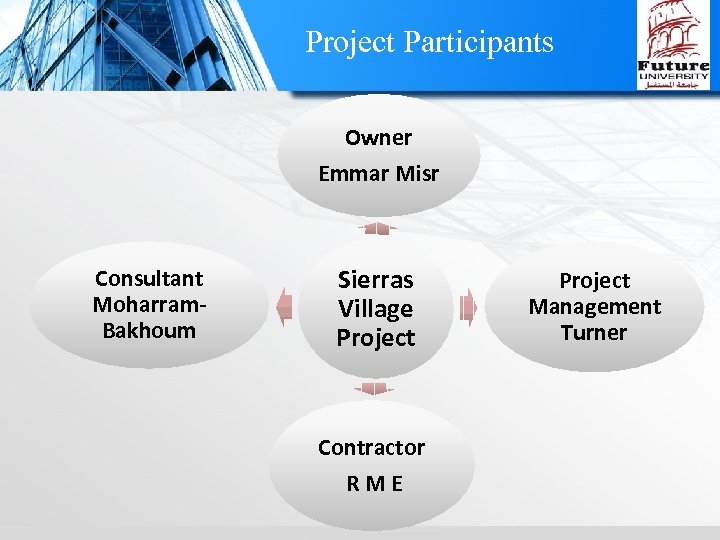 Project Participants Owner Emmar Misr Consultant Moharram. Bakhoum Sierras Village Project Contractor R M