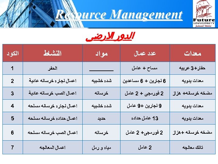  Resource Management ﺍﻟﺪﻭﺭ ﺍﻻﺭﺿﻰ ﻣﻌﺪﺍﺕ ﻋﺪﺩ ﻋﻤﺎﻝ ﻣﻮﺍﺩ ﺍﻟﻨﺸﺎﻁ ﺍﻟﻜﻮﺩ ﺣﻔﺎﺭ+3 ﻋﺮﺑﻴﻪ ﻣﺴﺎﺡ
