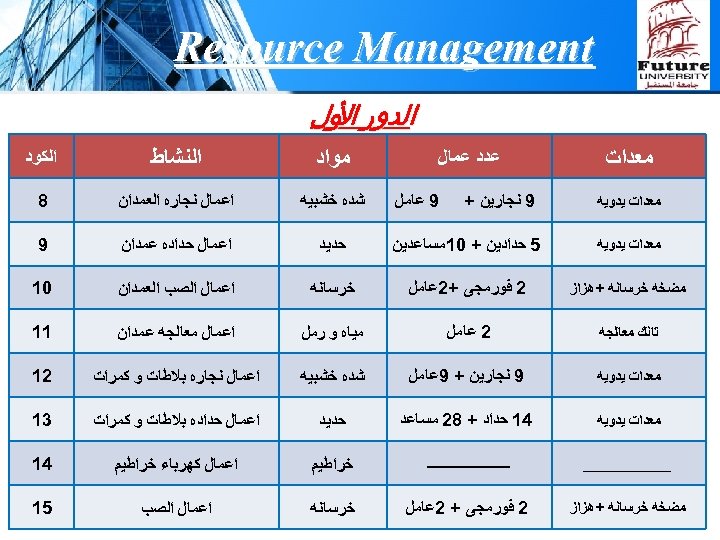  Resource Management ﺍﻟﺪﻭﺭ ﺍ ﻮﻝ ﻷ ﻣﻮﺍﺩ ﺍﻟﻨﺸﺎﻁ ﺍﻟﻜﻮﺩ ﻣﻌﺪﺍﺕ ﺷﺪﻩ ﺧﺸﺒﻴﻪ ﺍﻋﻤﺎﻝ