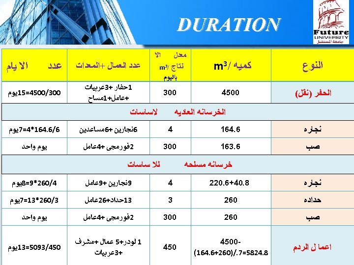  DURATION ﻣﻌﺪﻝ ﺍﻻ ﺍﻟﻨﻮﻉ ﻛﻤﻴﻪ /3 m ﻧﺘﺎﺝ /3 m ﺑﺎﻟﻴﻮﻡ ﺍﻟﺤﻔﺮ )ﻧﻘﻞ(