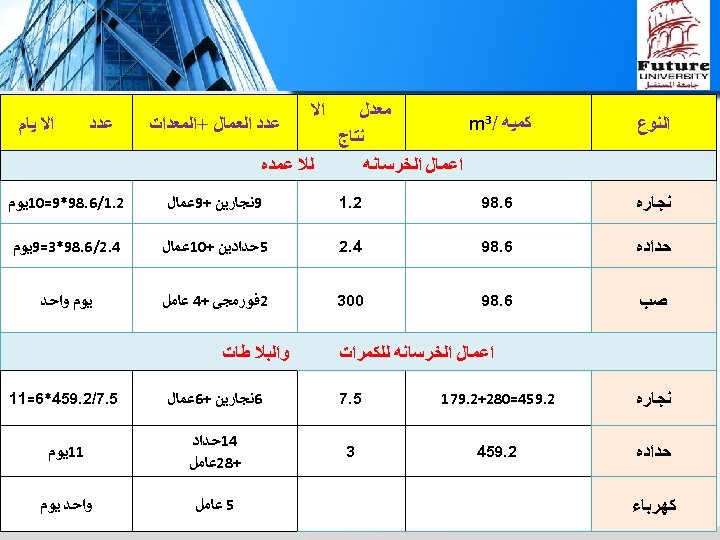  ﺍﻟﻨﻮﻉ ﻣﻌﺪﻝ ﻛﻤﻴﻪ /3 m ﻧﺘﺎﺝ ﺍﻋﻤﺎﻝ ﺍﻟﺨﺮﺳﺎﻧﻪ ﺍﻻ ﻋﺪﺩ ﺍﻟﻌﻤﺎﻝ +ﺍﻟﻤﻌﺪﺍﺕ ﻋﺪﺩ