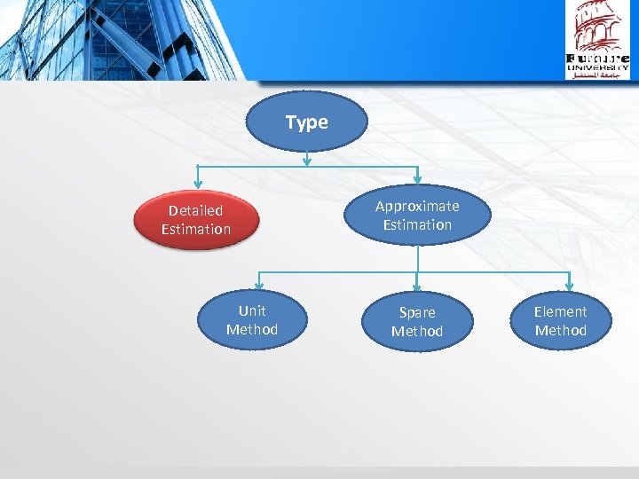 Unit Type Detailed Estimation Unit Method Approximate Estimation Spare Method Element Method 