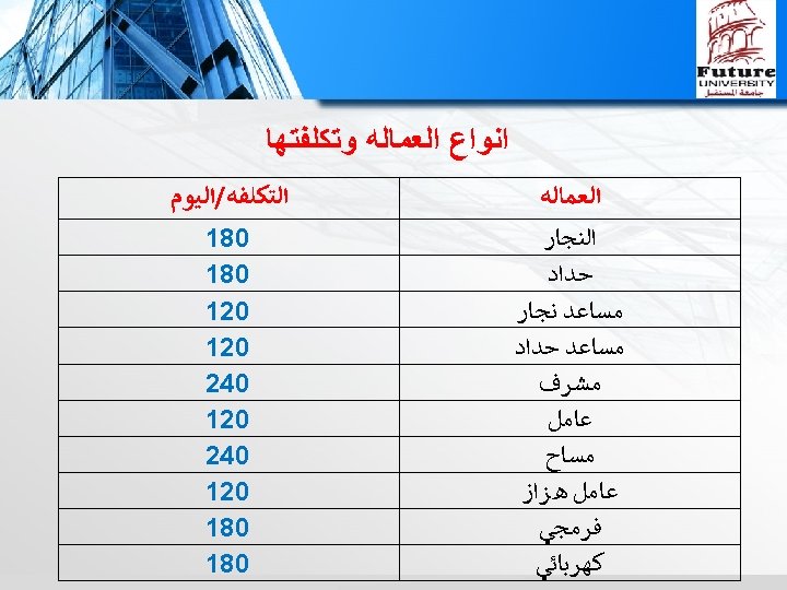  ﺍﻧﻮﺍﻉ ﺍﻟﻌﻤﺎﻟﻪ ﻭﺗﻜﻠﻔﺘﻬﺎ ﺍﻟﻌﻤﺎﻟﻪ ﺍﻟﺘﻜﻠﻔﻪ/ﺍﻟﻴﻮﻡ ﺍﻟﻨﺠﺎﺭ ﺣﺪﺍﺩ ﻣﺴﺎﻋﺪ ﻧﺠﺎﺭ ﻣﺴﺎﻋﺪ ﺣﺪﺍﺩ ﻣﺸﺮﻑ ﻋﺎﻣﻞ