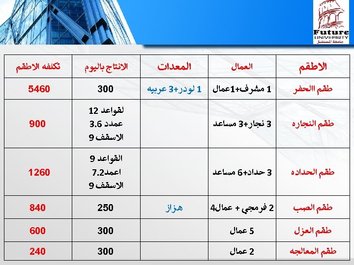  ﺍﻻﻃﻘﻢ ﺍﻟﻌﻤﺎﻝ ﺍﻟﻤﻌﺪﺍﺕ ﺍﻻﻧﺘﺎﺝ ﺑﺎﻟﻴﻮﻡ ﺗﻜﻠﻔﻪ ﺍﻻﻃﻘﻢ ﺍﺍﻟﺤﻔﺮ 1 ﻣﺸﺮﻑ+1ﻋﻤﺎﻝ 1 ﻟﻮﺩﺭ+3 ﻋﺮﺑﻴﻪ