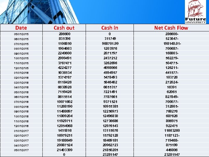 Date Cash out Cash in Net Cash Flow 05/01/2015 286600 835396 1106850 1904663 2240600