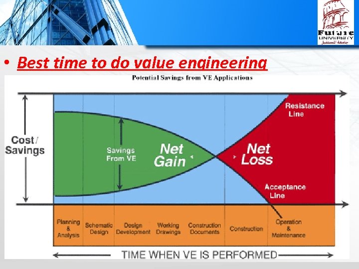 Ph • Best time to do value engineering 
