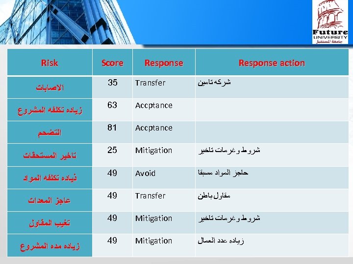  Response action Score ﺷﺮﻛﻪ ﺗﺎﻣﻴﻦ Transfer 53 Accptance 36 Accptance 18 ﺷﺮﻭﻁ ﻭﻏﺮﻣﺎﺕ