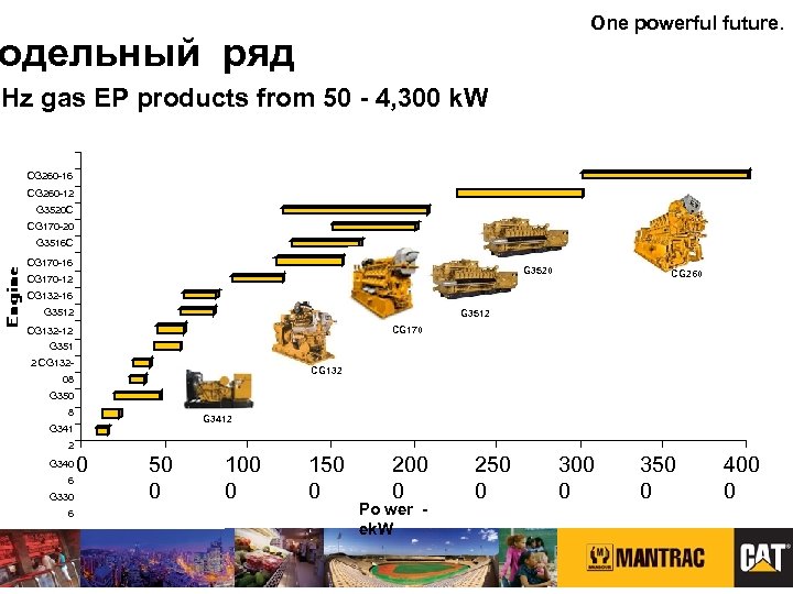 One powerful future. одельный ряд Hz gas EP products from 50 - 4, 300