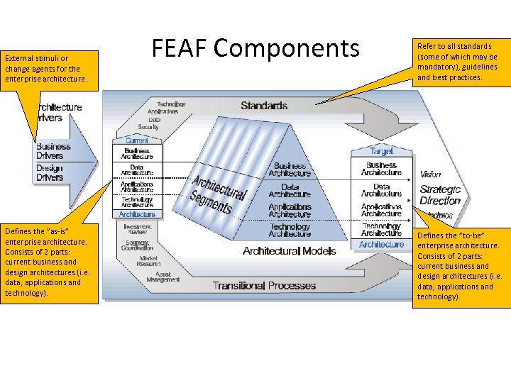 External stimuli or change agents for the enterprise architecture. Defines the ”as-is” enterprise architecture.