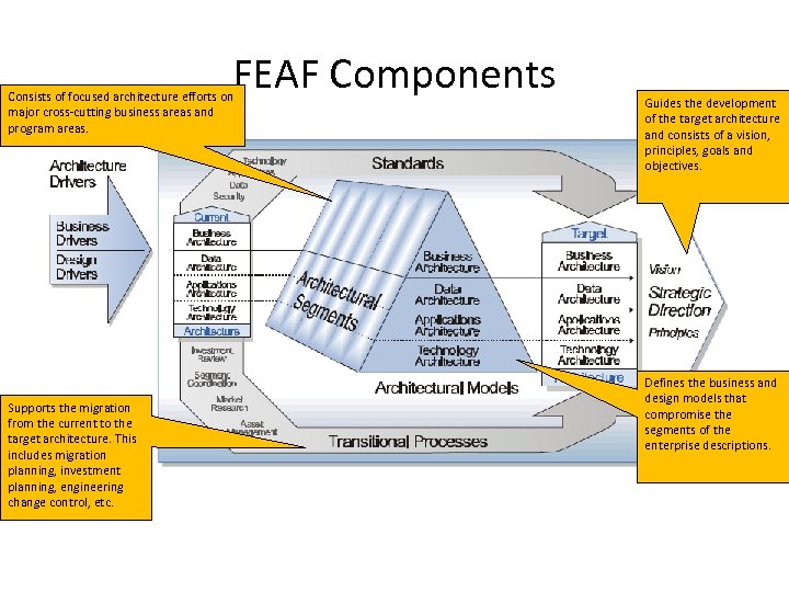 FEAF Components Consists of focused architecture efforts on major cross-cutting business areas and program