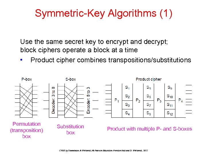 Symmetric-Key Algorithms (1) Use the same secret key to encrypt and decrypt; block ciphers