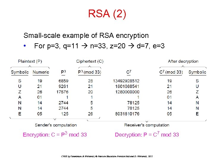 RSA (2) Small-scale example of RSA encryption • For p=3, q=11 n=33, z=20 d=7,