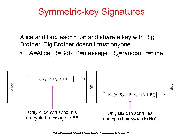 Symmetric-key Signatures Alice and Bob each trust and share a key with Big Brother;