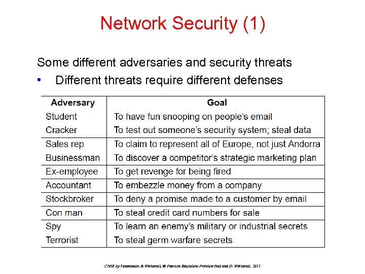 Network Security (1) Some different adversaries and security threats • Different threats require different