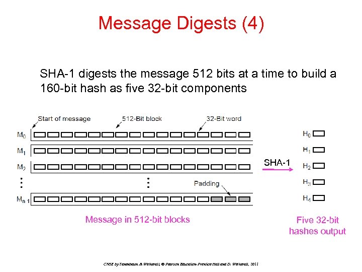 Message Digests (4) SHA-1 digests the message 512 bits at a time to build