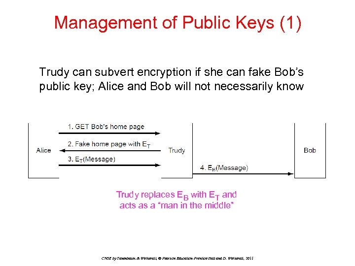 Management of Public Keys (1) Trudy can subvert encryption if she can fake Bob’s