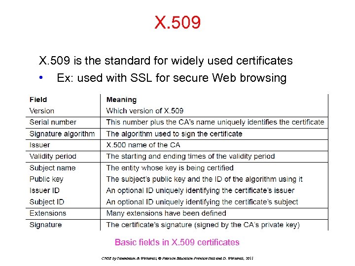 X. 509 is the standard for widely used certificates • Ex: used with SSL