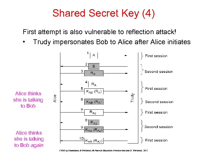 Shared Secret Key (4) First attempt is also vulnerable to reflection attack! • Trudy