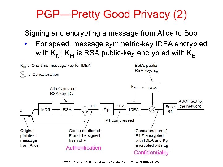 PGP—Pretty Good Privacy (2) Signing and encrypting a message from Alice to Bob •