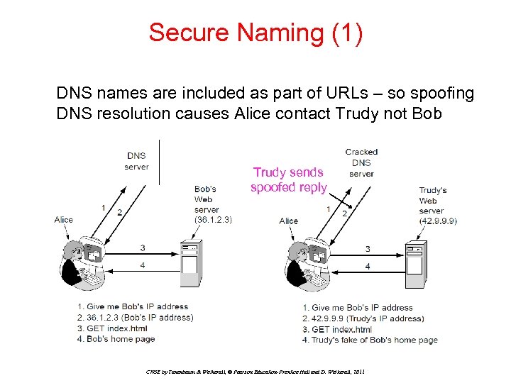 Secure Naming (1) DNS names are included as part of URLs – so spoofing