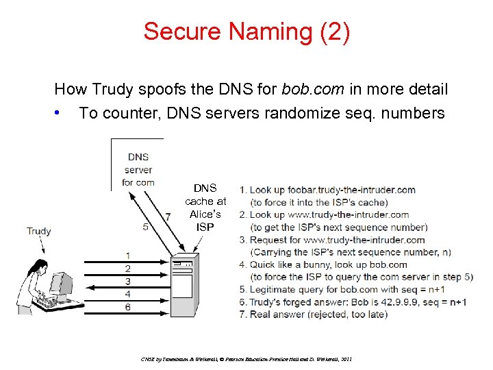 Secure Naming (2) How Trudy spoofs the DNS for bob. com in more detail