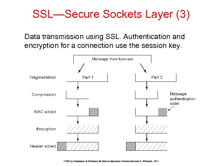 SSL—Secure Sockets Layer (3) Data transmission using SSL. Authentication and encryption for a connection