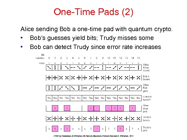 One-Time Pads (2) Alice sending Bob a one-time pad with quantum crypto. • Bob’s