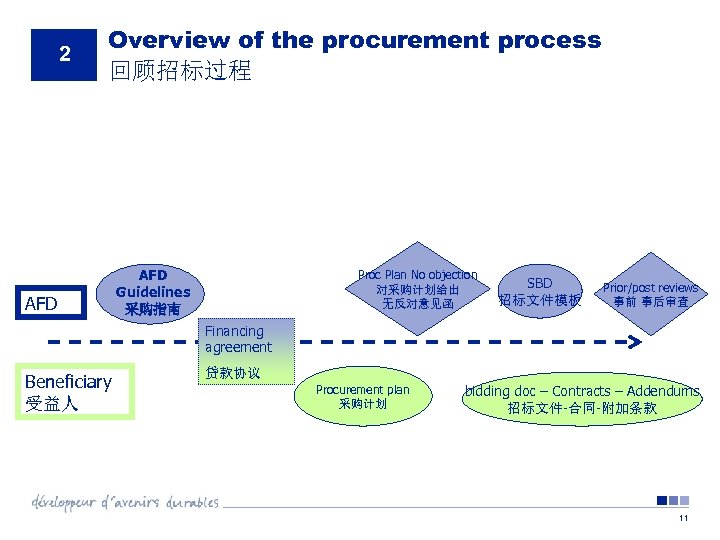 2 Overview of the procurement process 回顾招标过程 AFD Guidelines 采购指南 Proc Plan No objection