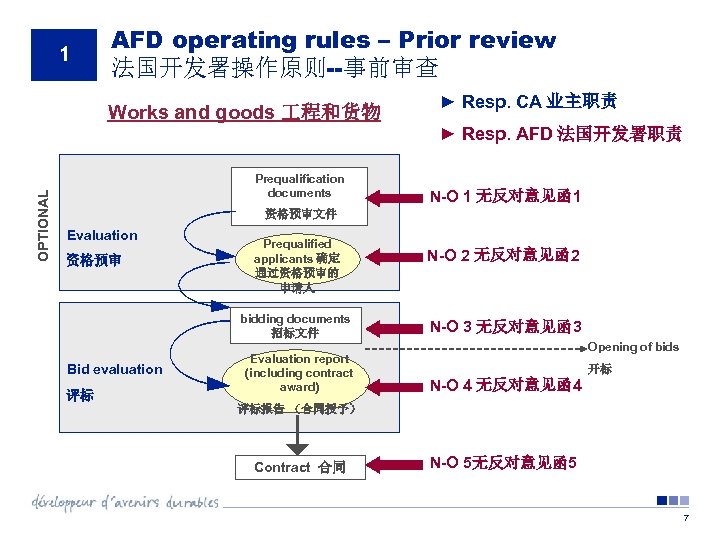 1 AFD operating rules – Prior review 法国开发署操作原则--事前审查 Works and goods 程和货物 ► Resp.