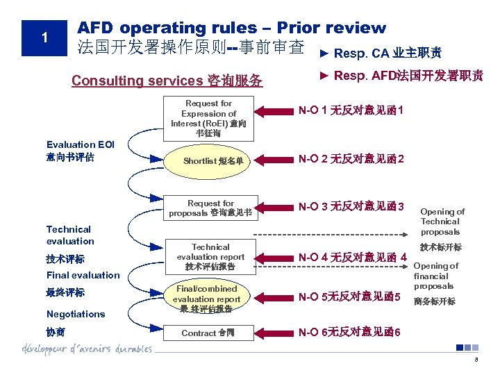 1 AFD operating rules – Prior review 法国开发署操作原则--事前审查 ► Resp. CA 业主职责 Consulting services