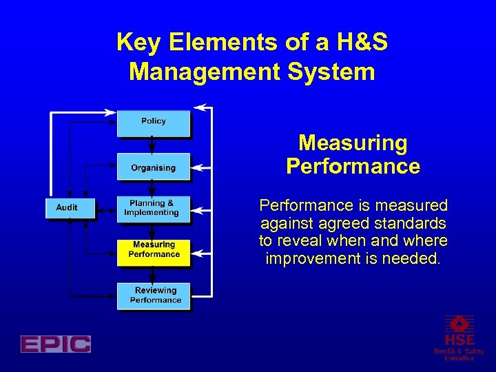 Key Elements of a H&S Management System Measuring Performance is measured against agreed standards