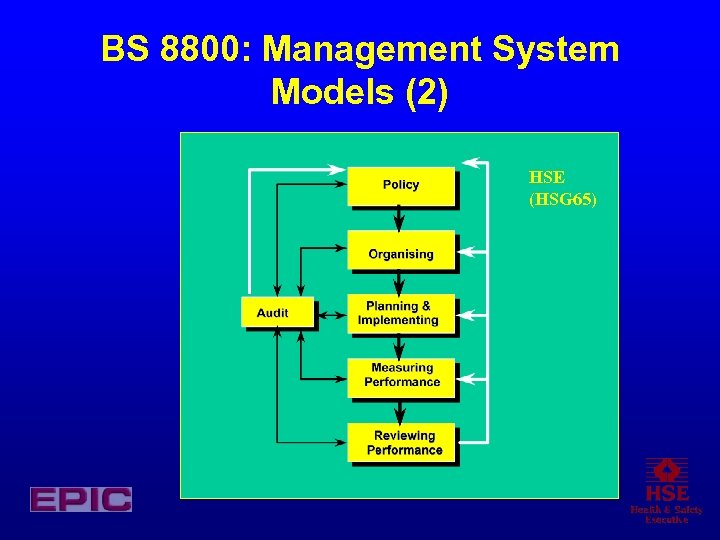 BS 8800: Management System Models (2) HSE (HSG 65) 
