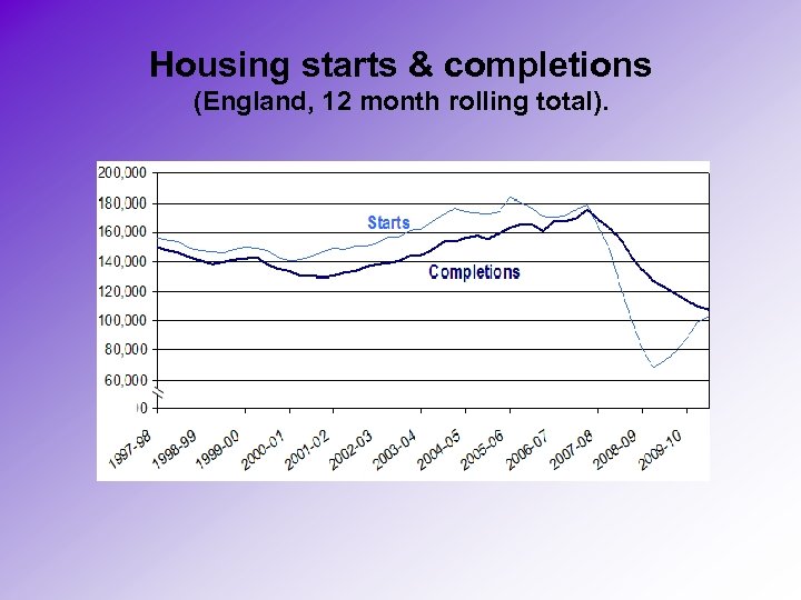 Housing starts & completions (England, 12 month rolling total). 