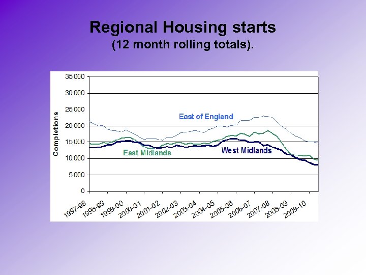 Regional Housing starts (12 month rolling totals). 
