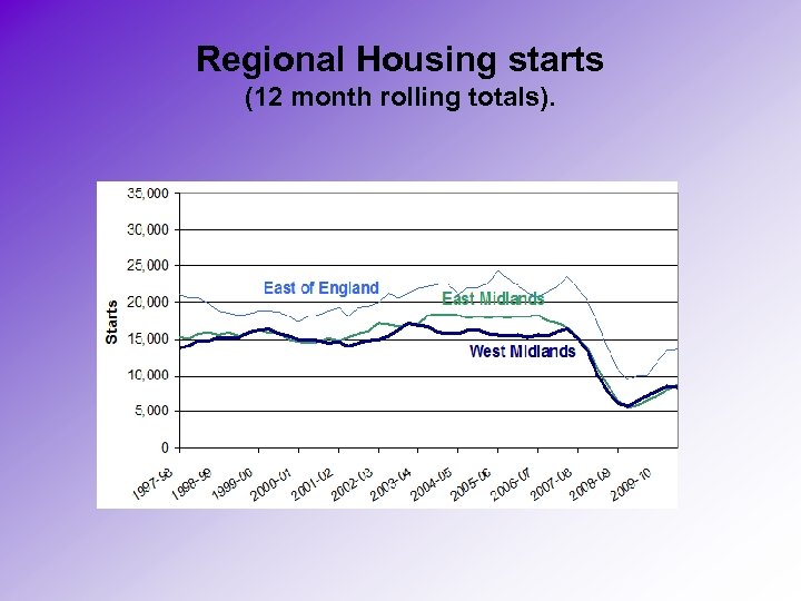 Regional Housing starts (12 month rolling totals). 