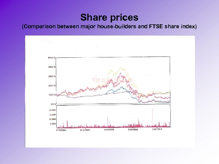 Share prices (Comparison between major house-builders and FTSE share index) 