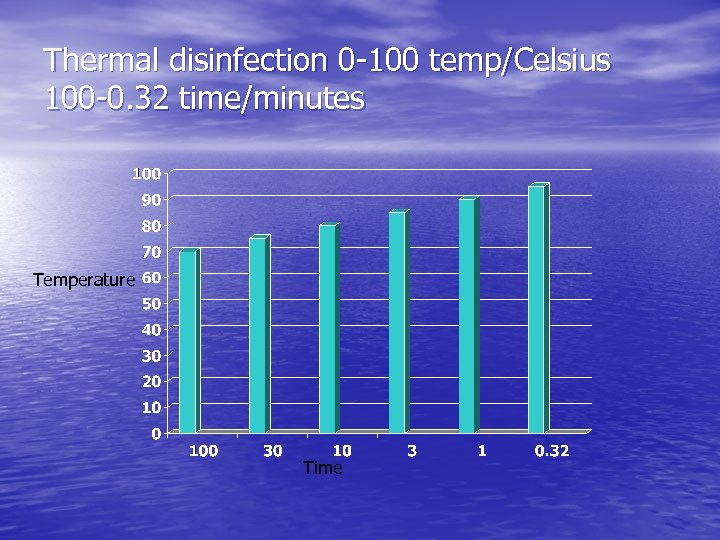 Thermal disinfection 0 -100 temp/Celsius 100 -0. 32 time/minutes Temperature Time 