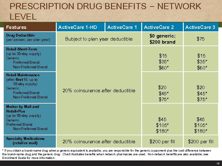 PRESCRIPTION DRUG BENEFITS – NETWORK LEVEL Features Drug Deductible (per person, per plan year)
