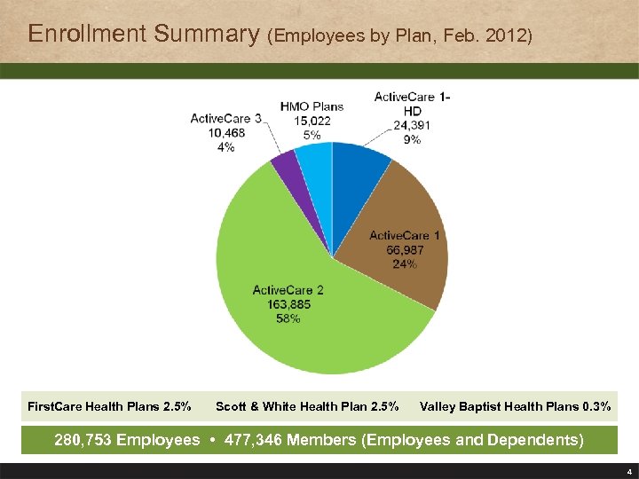 Enrollment Summary (Employees by Plan, Feb. 2012) First. Care Health Plans 2. 5% Scott