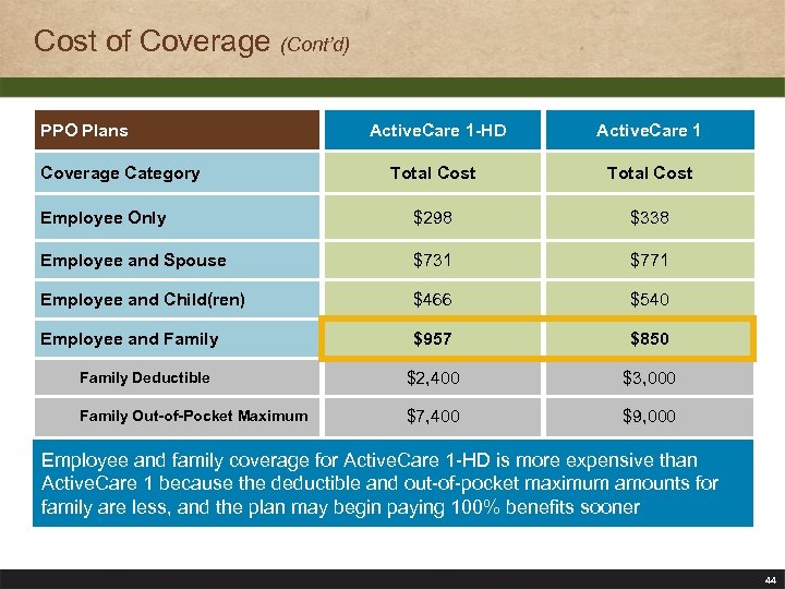 Cost of Coverage (Cont’d) PPO Plans Active. Care 1 -HD Active. Care 1 Total
