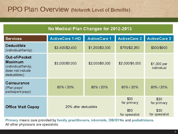 PPO Plan Overview (Network Level of Benefits) No Medical Plan Changes for 2012 -2013