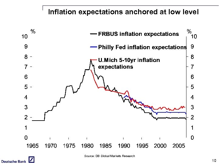 Inflation expectations anchored at low level Source: DB Global Markets Research 10 