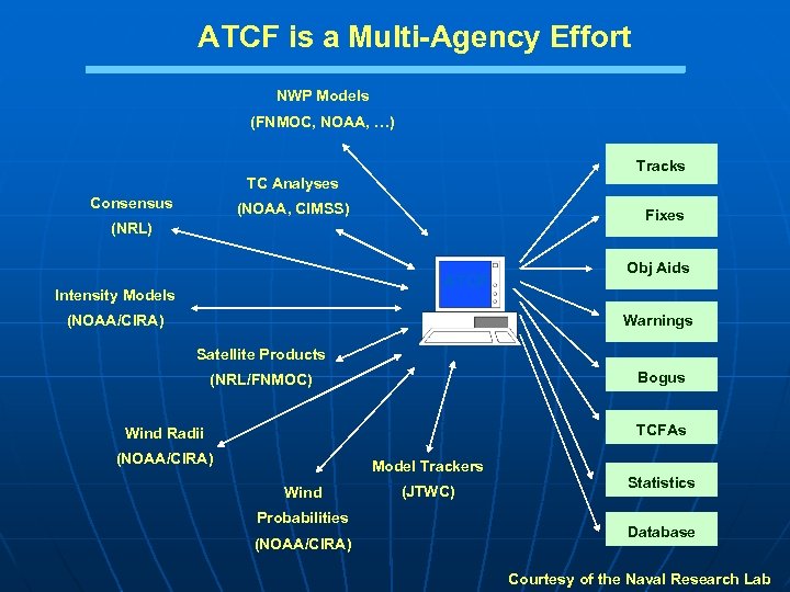 ATCF is a Multi-Agency Effort NWP Models (FNMOC, NOAA, …) Tracks TC Analyses Consensus