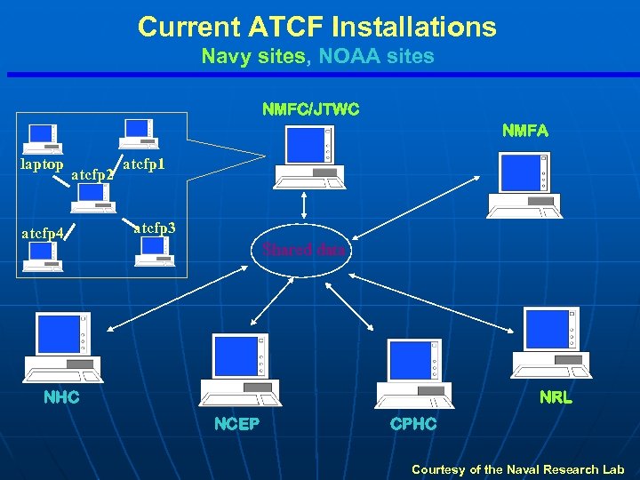 Current ATCF Installations Navy sites, NOAA sites NMFC/JTWC NMFA laptop atcfp 2 atcfp 4