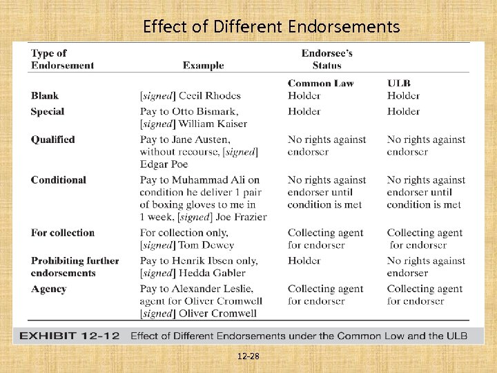 Effect of Different Endorsements 12 -28 
