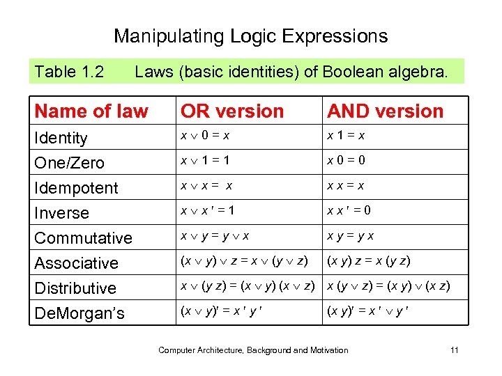 Manipulating Logic Expressions Table 1. 2 Laws (basic identities) of Boolean algebra. Name of