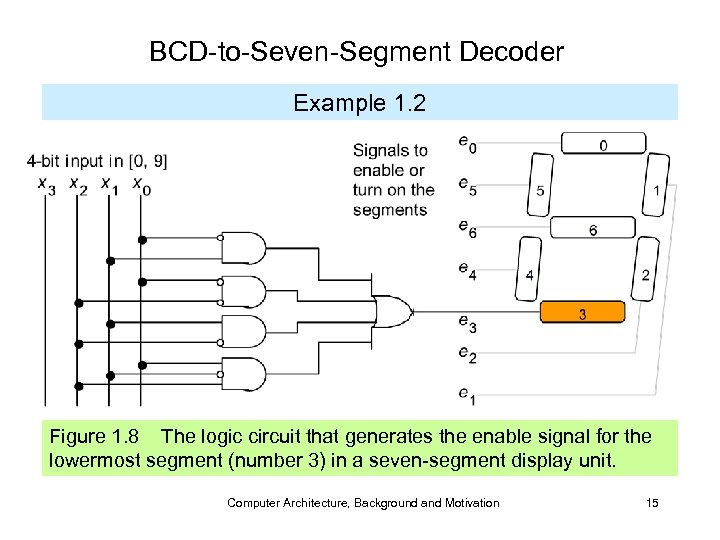 BCD-to-Seven-Segment Decoder Example 1. 2 Figure 1. 8 The logic circuit that generates the