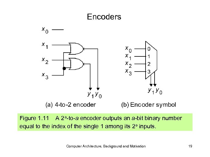 Encoders Figure 1. 11 A 2 a-to-a encoder outputs an a-bit binary number equal